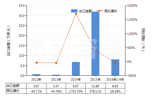 2012-2016年9月中國(guó)巴拉塔膠等及類似的天然樹(shù)膠(包括古塔波膠,糖膠樹(shù)膠等,膠乳外的初級(jí)形狀或板,片,帶)(HS40013000)出口總額及增速統(tǒng)計(jì)